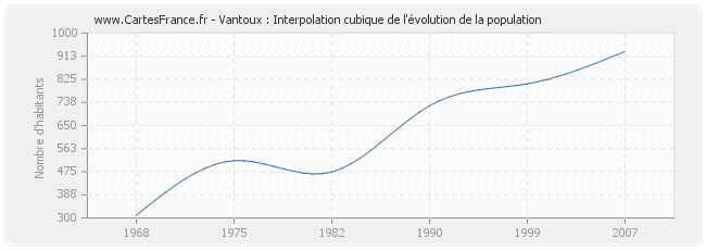 Vantoux : Interpolation cubique de l'évolution de la population