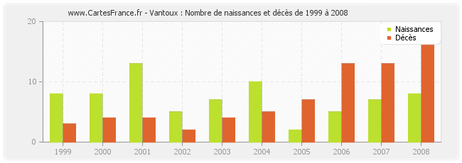 Vantoux : Nombre de naissances et décès de 1999 à 2008