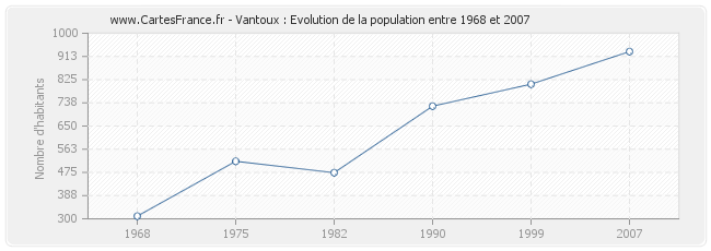 Population Vantoux