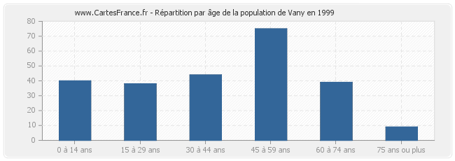 Répartition par âge de la population de Vany en 1999