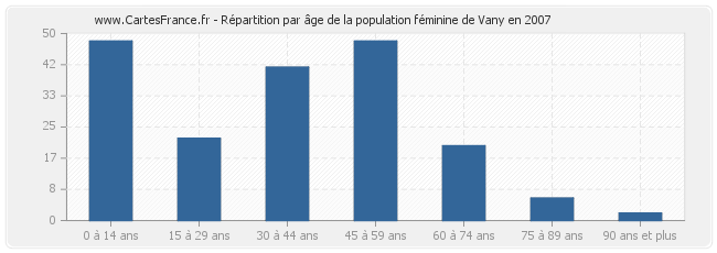 Répartition par âge de la population féminine de Vany en 2007