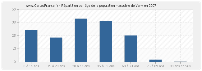 Répartition par âge de la population masculine de Vany en 2007