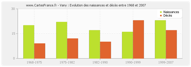 Vany : Evolution des naissances et décès entre 1968 et 2007