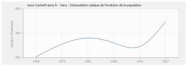 Vany : Interpolation cubique de l'évolution de la population