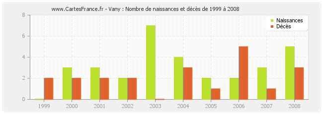 Vany : Nombre de naissances et décès de 1999 à 2008