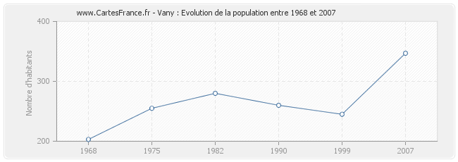 Population Vany