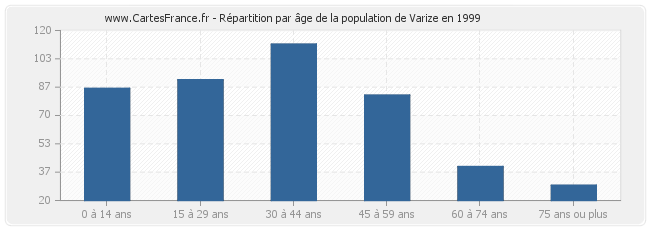 Répartition par âge de la population de Varize en 1999