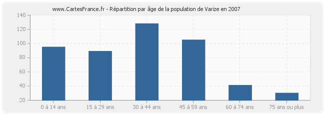 Répartition par âge de la population de Varize en 2007