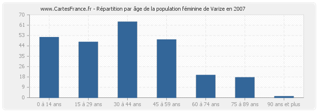 Répartition par âge de la population féminine de Varize en 2007