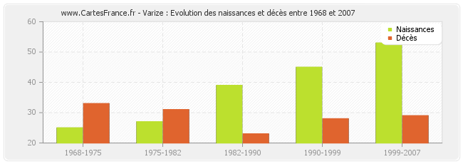 Varize : Evolution des naissances et décès entre 1968 et 2007