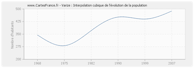 Varize : Interpolation cubique de l'évolution de la population