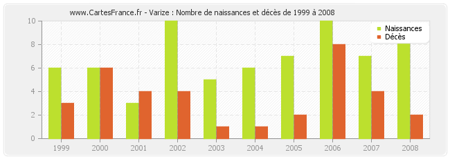 Varize : Nombre de naissances et décès de 1999 à 2008