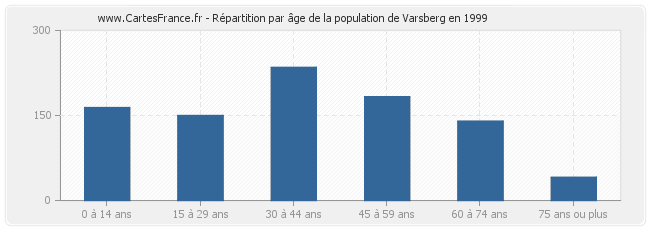 Répartition par âge de la population de Varsberg en 1999