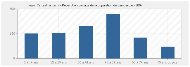 Répartition par âge de la population de Varsberg en 2007