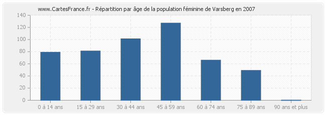 Répartition par âge de la population féminine de Varsberg en 2007