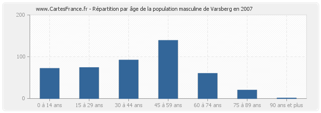 Répartition par âge de la population masculine de Varsberg en 2007