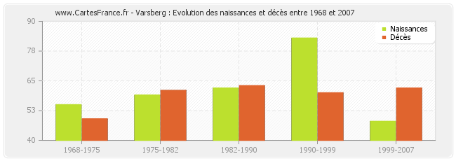 Varsberg : Evolution des naissances et décès entre 1968 et 2007