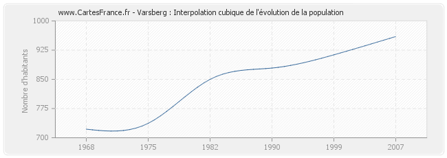Varsberg : Interpolation cubique de l'évolution de la population