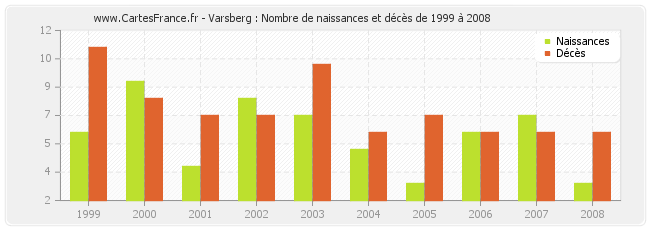 Varsberg : Nombre de naissances et décès de 1999 à 2008