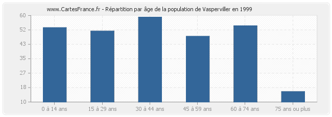 Répartition par âge de la population de Vasperviller en 1999