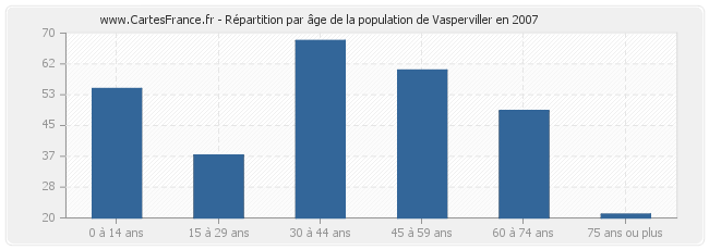 Répartition par âge de la population de Vasperviller en 2007