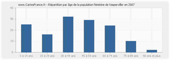 Répartition par âge de la population féminine de Vasperviller en 2007