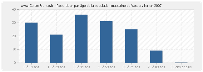 Répartition par âge de la population masculine de Vasperviller en 2007