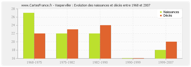 Vasperviller : Evolution des naissances et décès entre 1968 et 2007