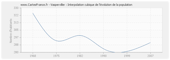Vasperviller : Interpolation cubique de l'évolution de la population