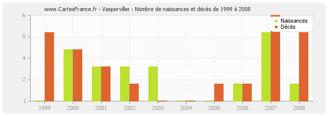 Vasperviller : Nombre de naissances et décès de 1999 à 2008
