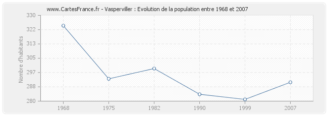 Population Vasperviller