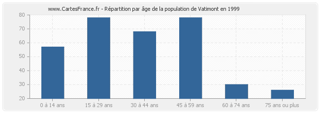 Répartition par âge de la population de Vatimont en 1999