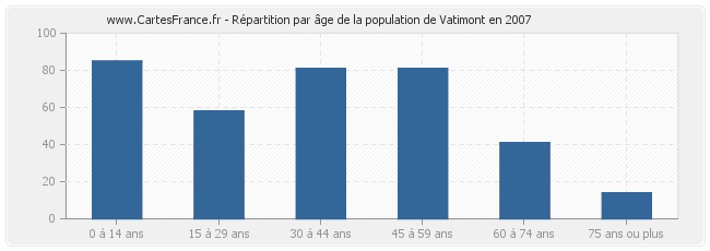 Répartition par âge de la population de Vatimont en 2007