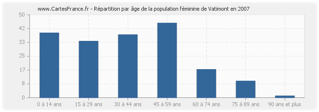 Répartition par âge de la population féminine de Vatimont en 2007