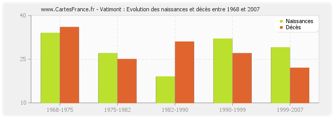 Vatimont : Evolution des naissances et décès entre 1968 et 2007