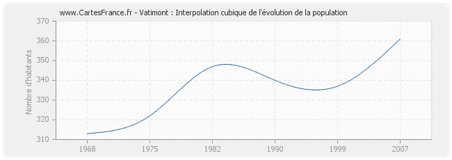 Vatimont : Interpolation cubique de l'évolution de la population