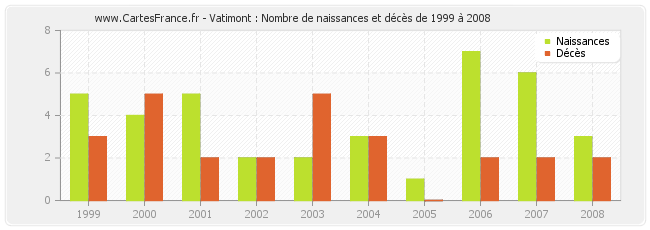 Vatimont : Nombre de naissances et décès de 1999 à 2008