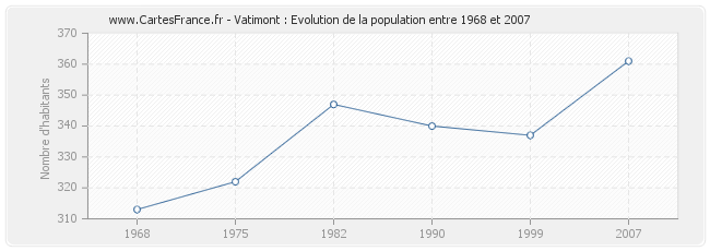 Population Vatimont