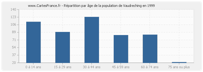 Répartition par âge de la population de Vaudreching en 1999