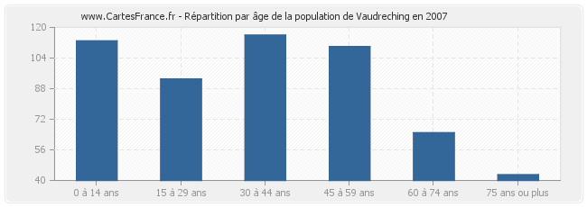 Répartition par âge de la population de Vaudreching en 2007