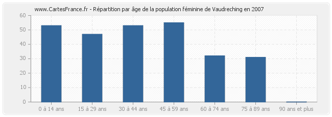 Répartition par âge de la population féminine de Vaudreching en 2007