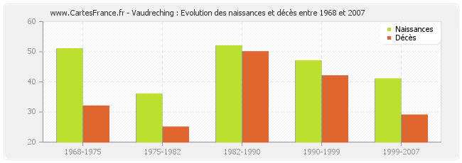 Vaudreching : Evolution des naissances et décès entre 1968 et 2007