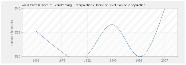 Vaudreching : Interpolation cubique de l'évolution de la population