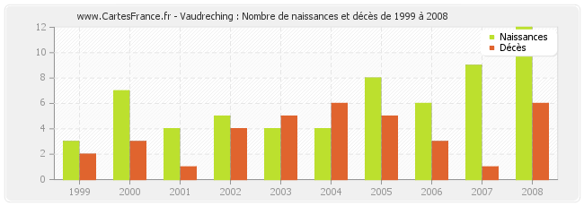 Vaudreching : Nombre de naissances et décès de 1999 à 2008