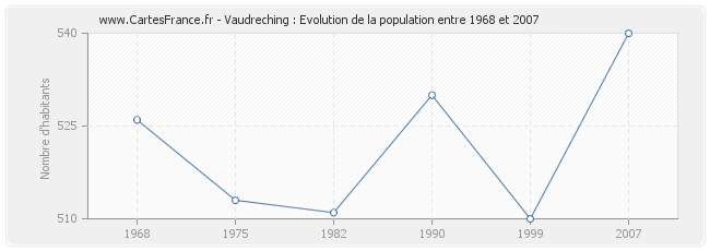 Population Vaudreching