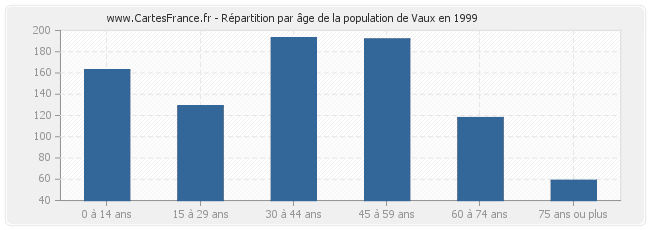 Répartition par âge de la population de Vaux en 1999