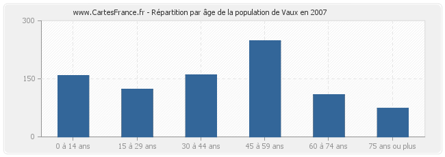 Répartition par âge de la population de Vaux en 2007