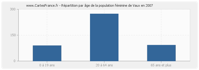 Répartition par âge de la population féminine de Vaux en 2007