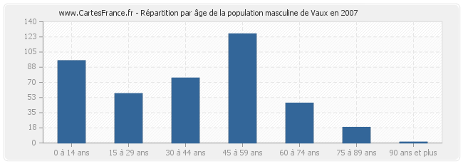 Répartition par âge de la population masculine de Vaux en 2007