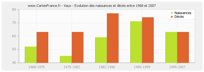 Vaux : Evolution des naissances et décès entre 1968 et 2007